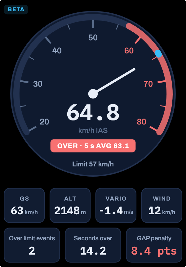 Holding 63.1 km/h averaged against a 57 km/h limit: the penalty is running.